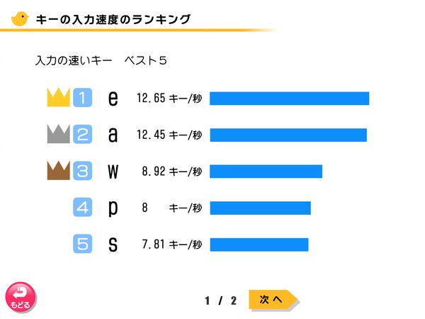 キーの入力速度ランキング